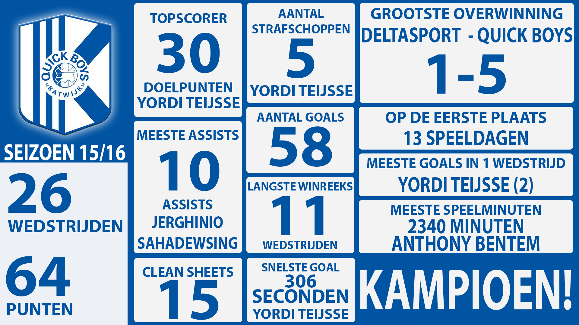 Het seizoen 20152016 in cijfers K.v.v. Quick Boys